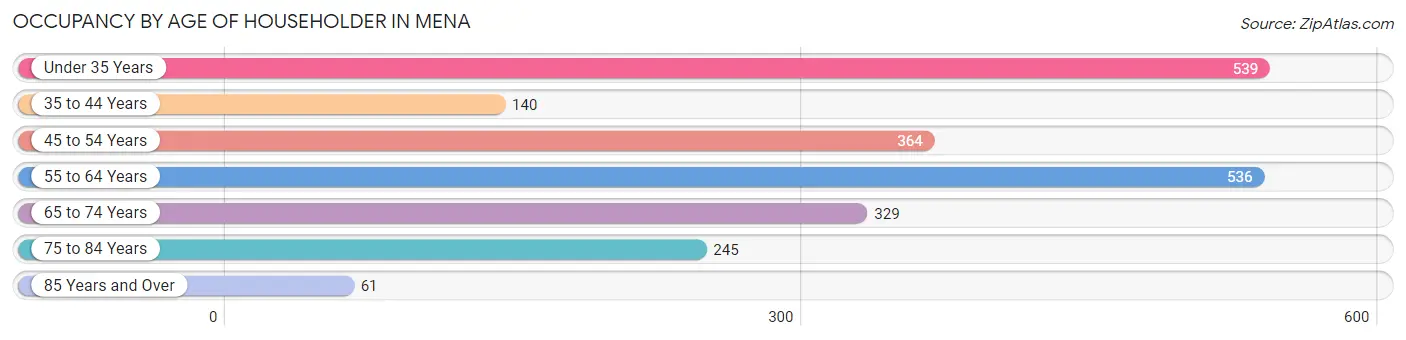 Occupancy by Age of Householder in Mena