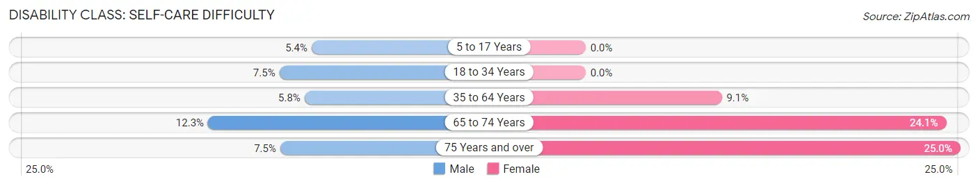 Disability in Mena: <span>Self-Care Difficulty</span>