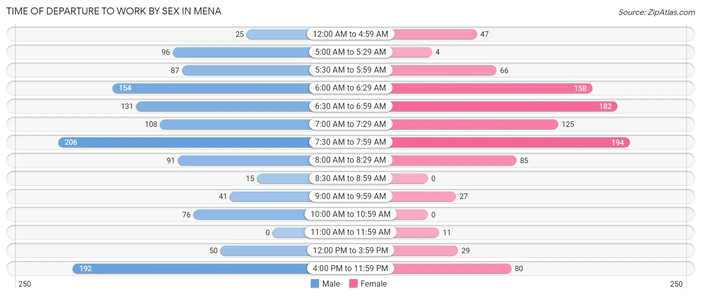 Time of Departure to Work by Sex in Mena