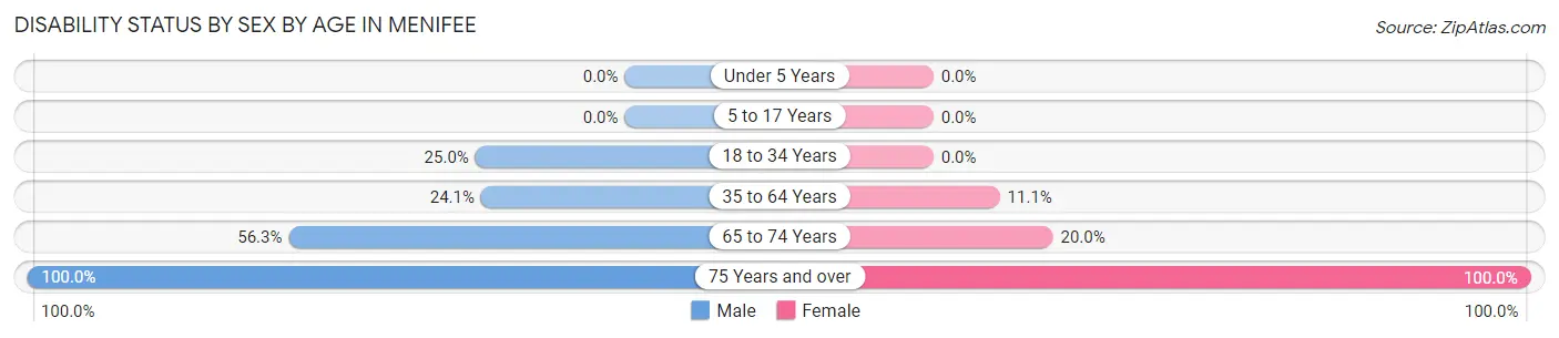 Disability Status by Sex by Age in Menifee
