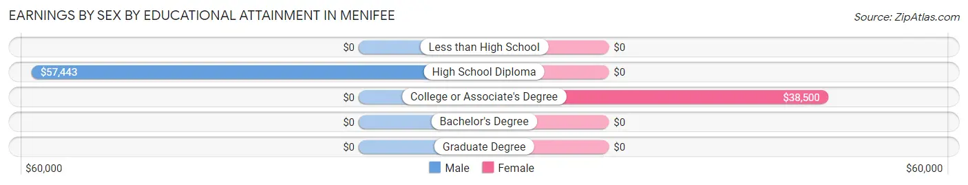 Earnings by Sex by Educational Attainment in Menifee