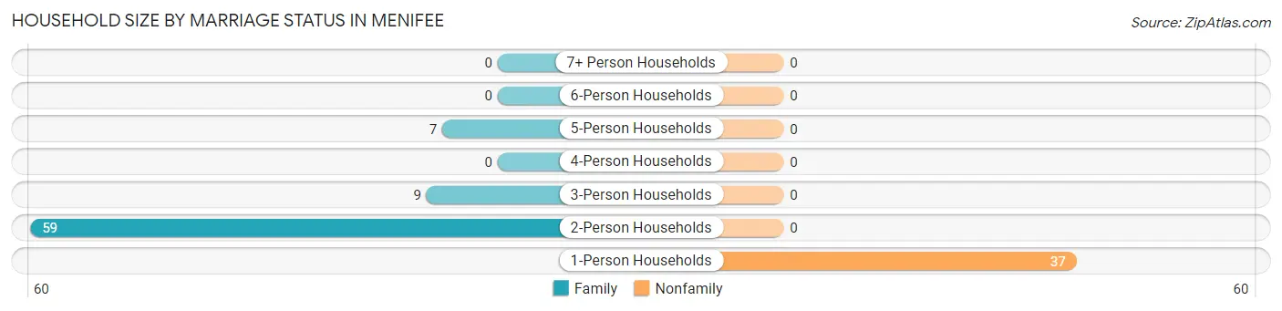 Household Size by Marriage Status in Menifee