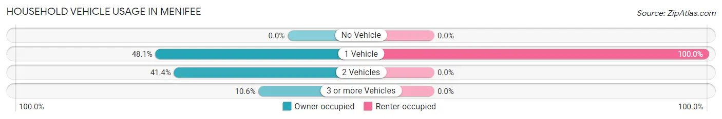 Household Vehicle Usage in Menifee