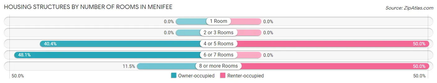 Housing Structures by Number of Rooms in Menifee