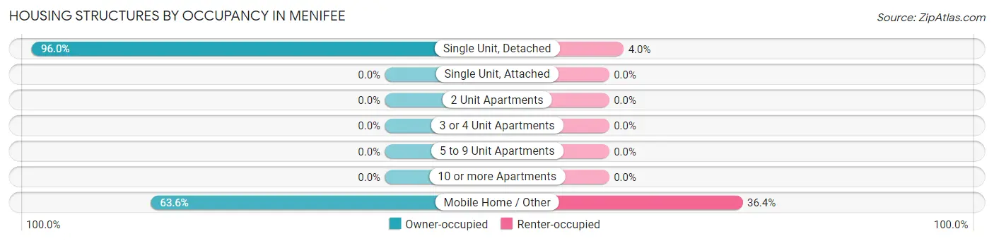 Housing Structures by Occupancy in Menifee