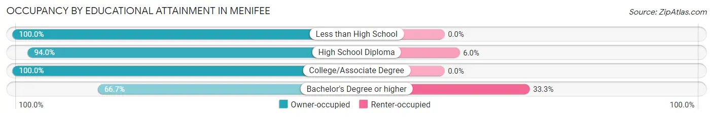 Occupancy by Educational Attainment in Menifee