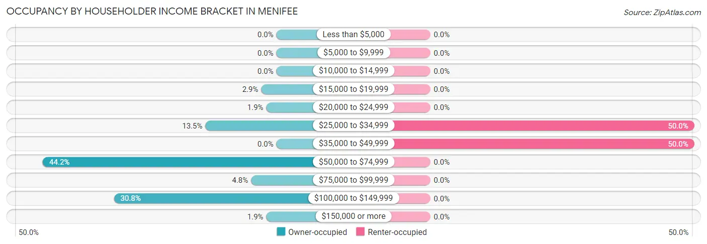 Occupancy by Householder Income Bracket in Menifee