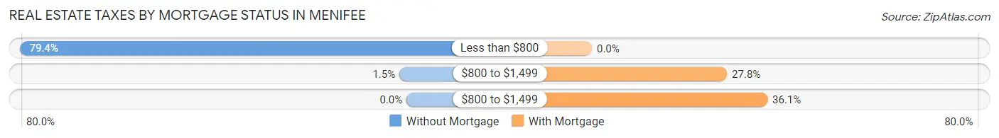 Real Estate Taxes by Mortgage Status in Menifee