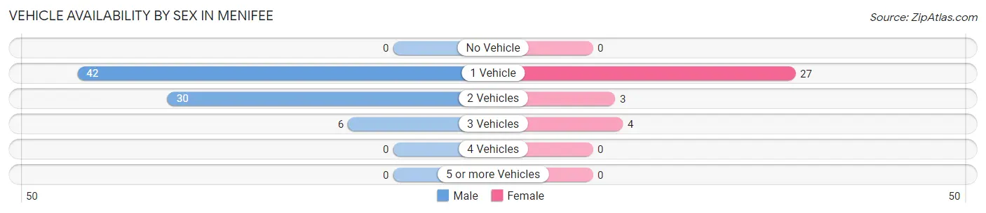 Vehicle Availability by Sex in Menifee