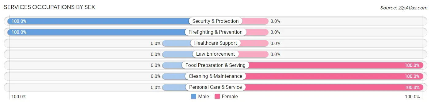 Services Occupations by Sex in Midland