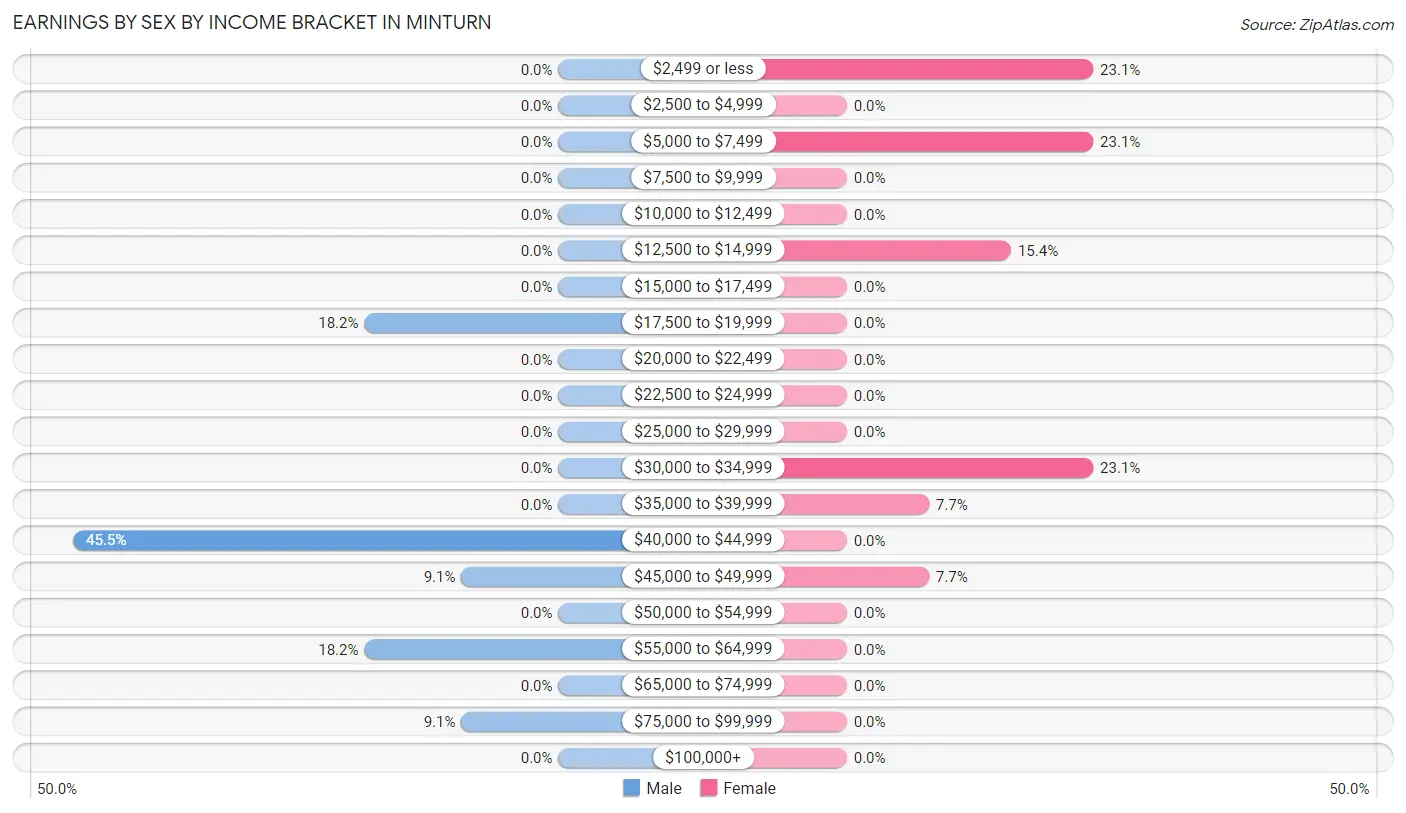 Earnings by Sex by Income Bracket in Minturn