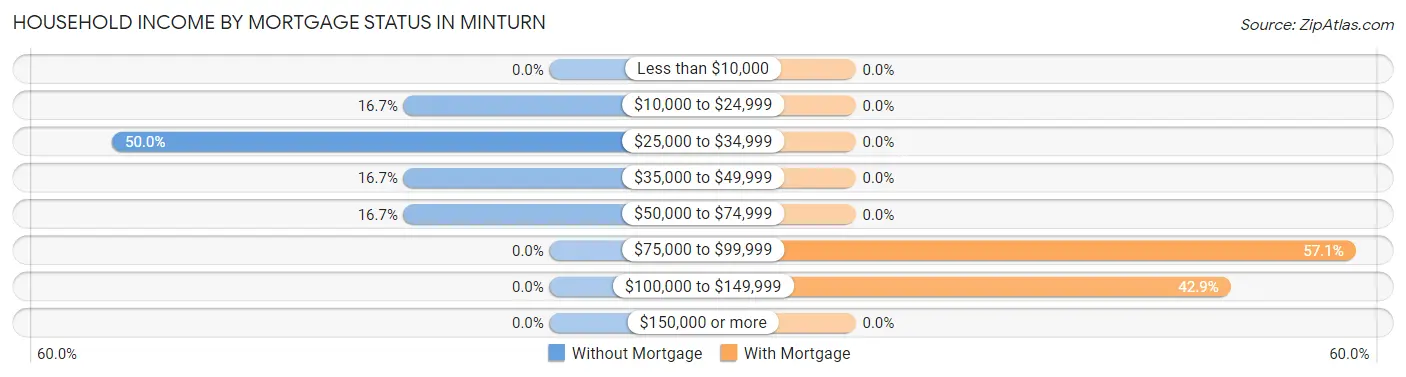 Household Income by Mortgage Status in Minturn