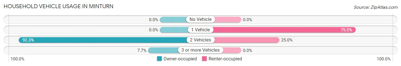 Household Vehicle Usage in Minturn