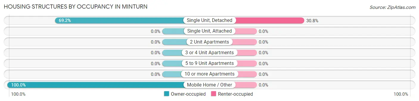 Housing Structures by Occupancy in Minturn