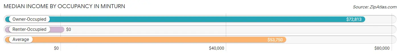 Median Income by Occupancy in Minturn