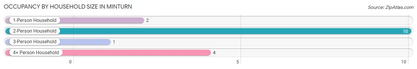 Occupancy by Household Size in Minturn