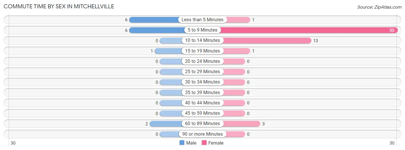 Commute Time by Sex in Mitchellville