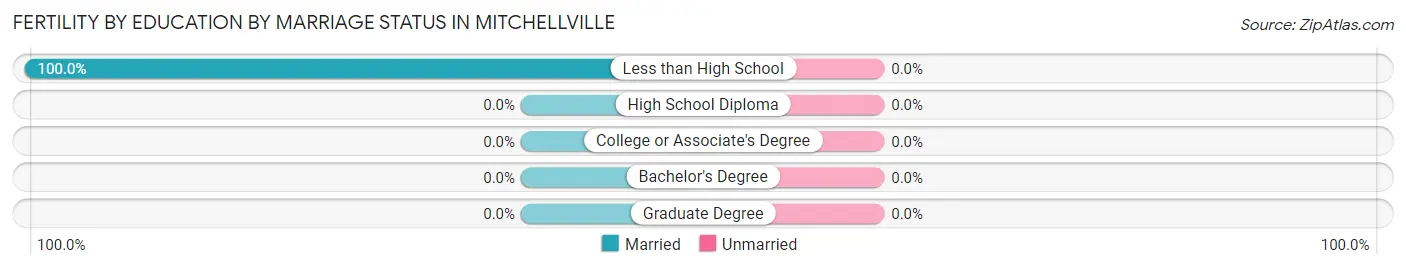 Female Fertility by Education by Marriage Status in Mitchellville