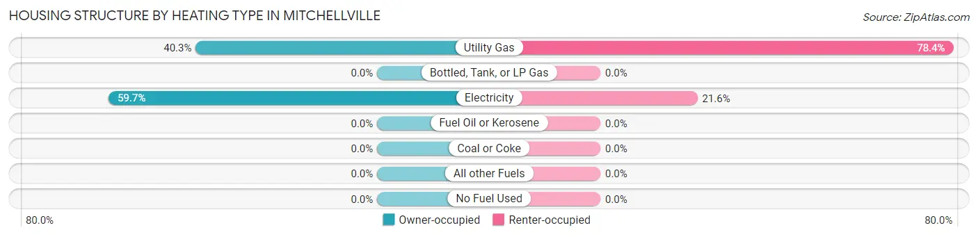 Housing Structure by Heating Type in Mitchellville