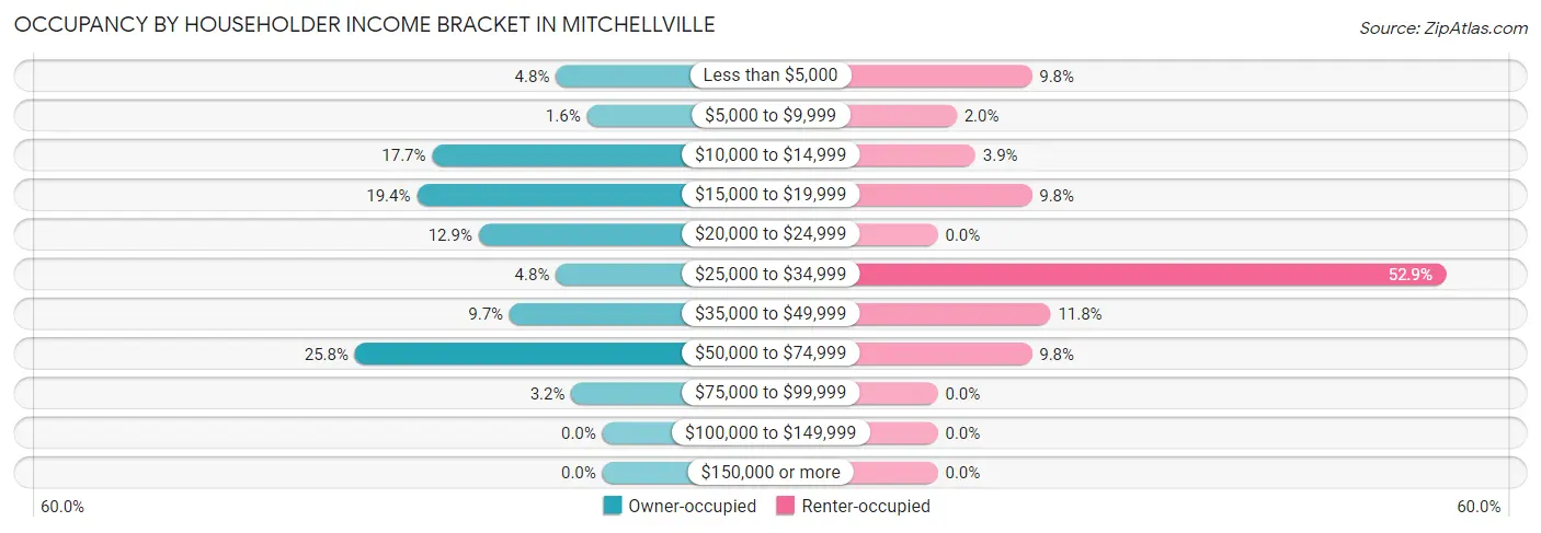 Occupancy by Householder Income Bracket in Mitchellville
