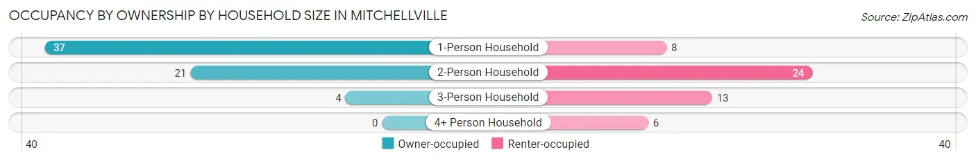 Occupancy by Ownership by Household Size in Mitchellville