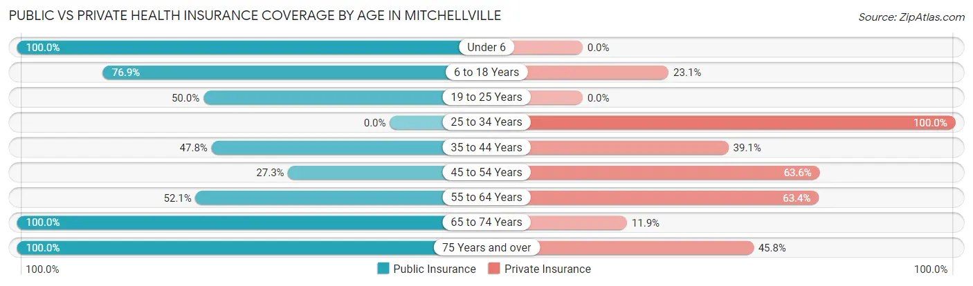 Public vs Private Health Insurance Coverage by Age in Mitchellville