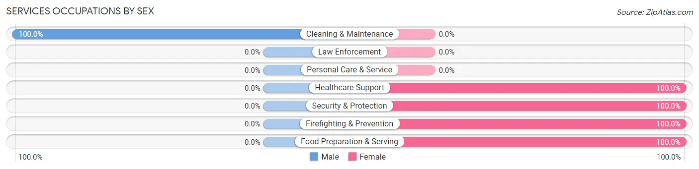 Services Occupations by Sex in Mitchellville