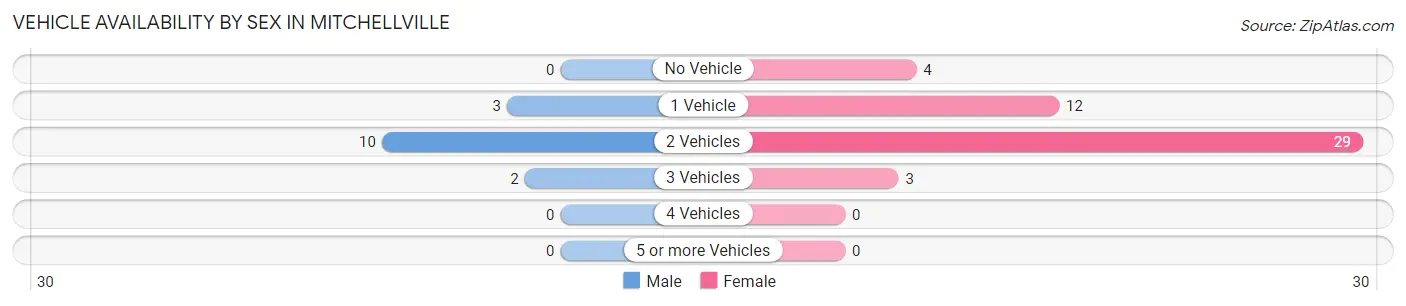 Vehicle Availability by Sex in Mitchellville