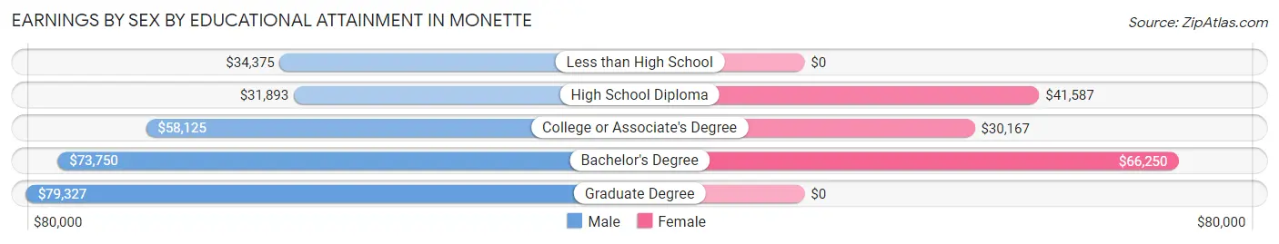 Earnings by Sex by Educational Attainment in Monette