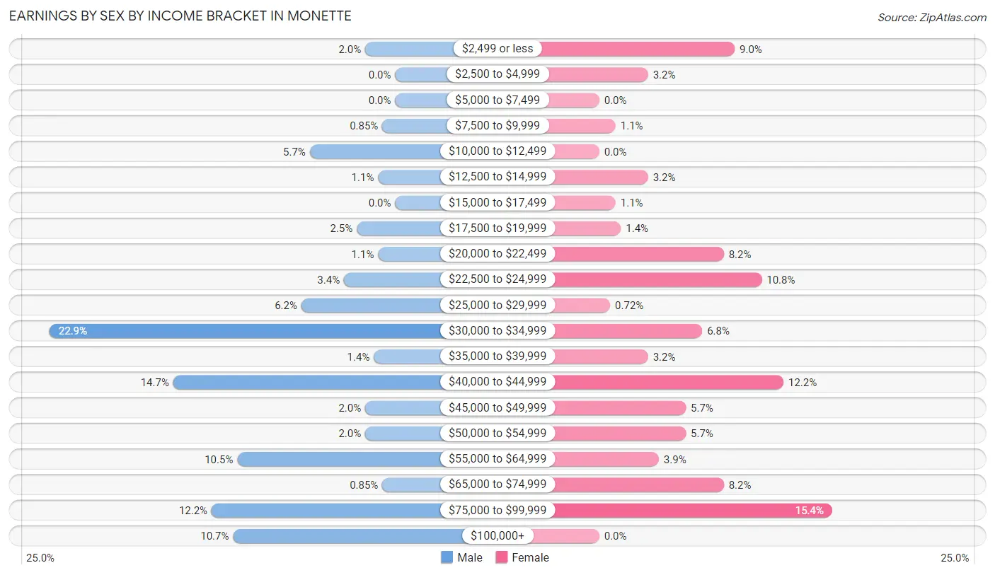 Earnings by Sex by Income Bracket in Monette