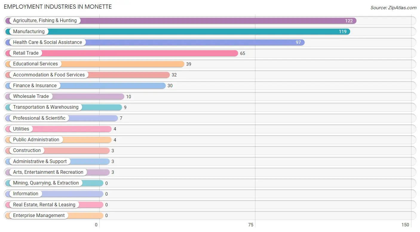 Employment Industries in Monette