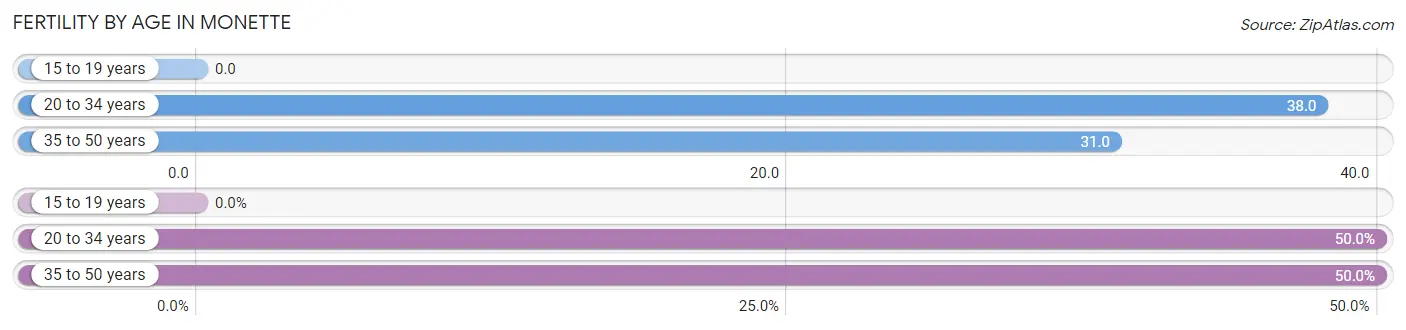 Female Fertility by Age in Monette