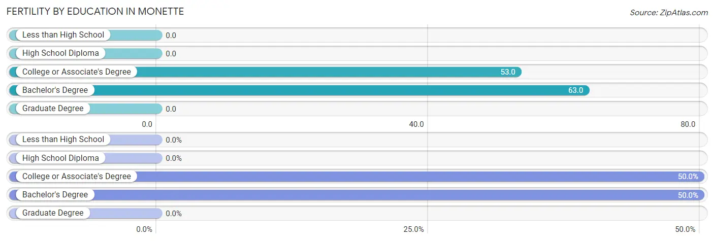 Female Fertility by Education Attainment in Monette