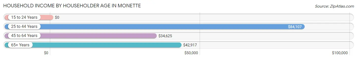 Household Income by Householder Age in Monette