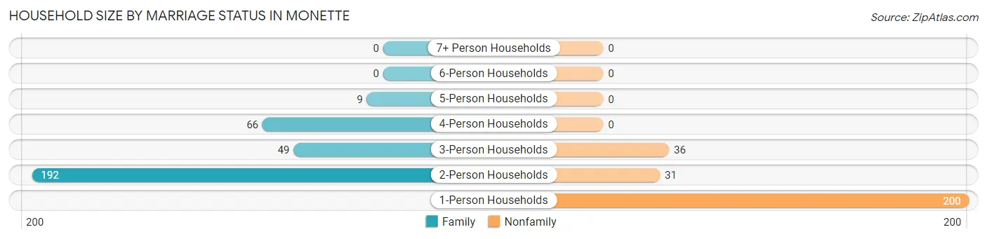 Household Size by Marriage Status in Monette