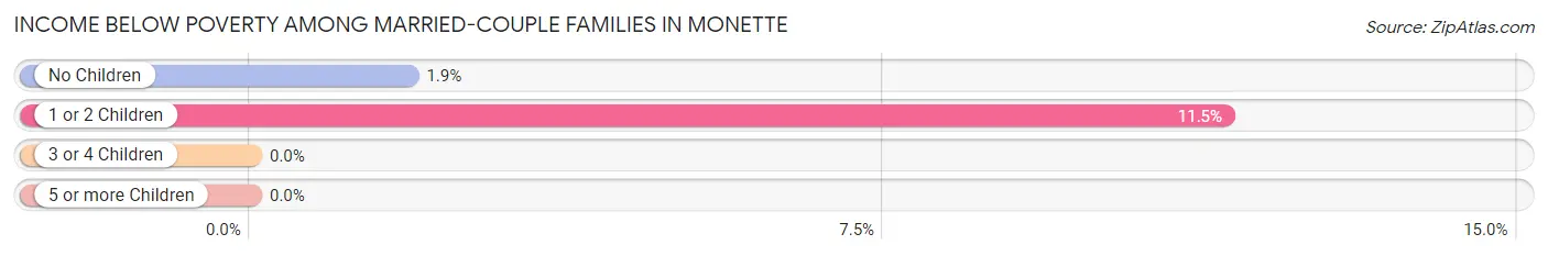 Income Below Poverty Among Married-Couple Families in Monette