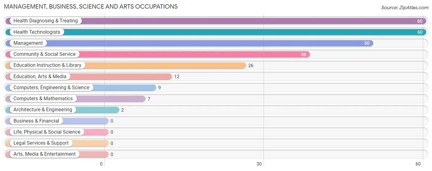 Management, Business, Science and Arts Occupations in Monette