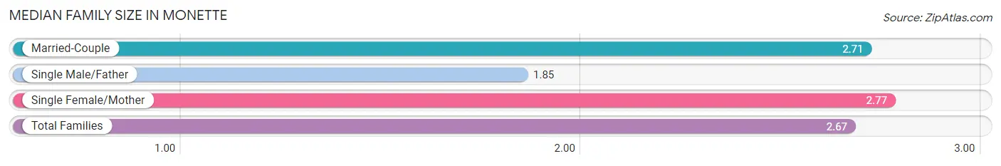 Median Family Size in Monette