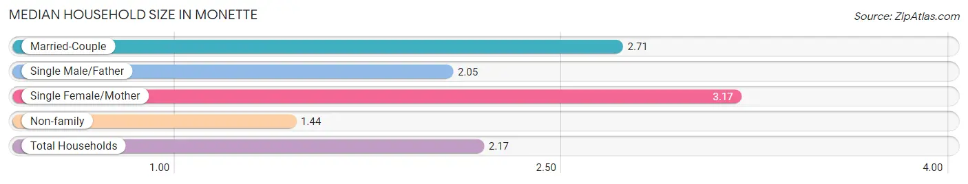 Median Household Size in Monette