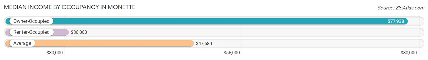 Median Income by Occupancy in Monette