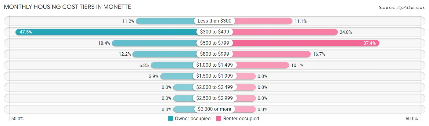 Monthly Housing Cost Tiers in Monette