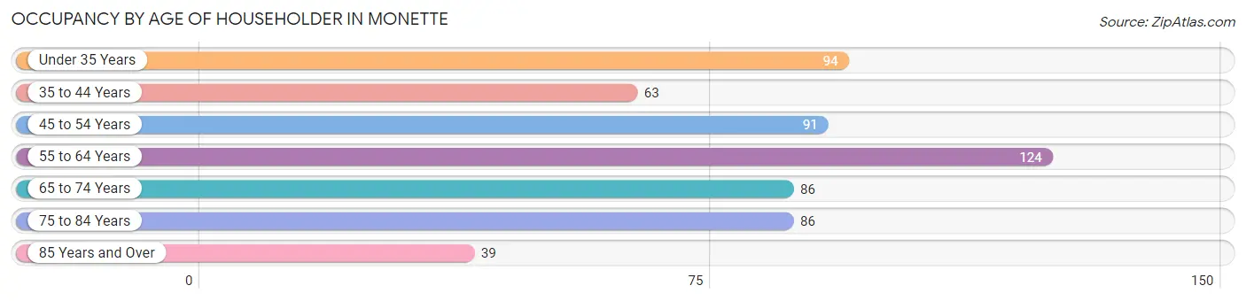 Occupancy by Age of Householder in Monette