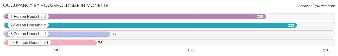 Occupancy by Household Size in Monette