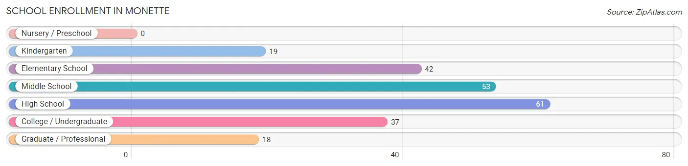 School Enrollment in Monette