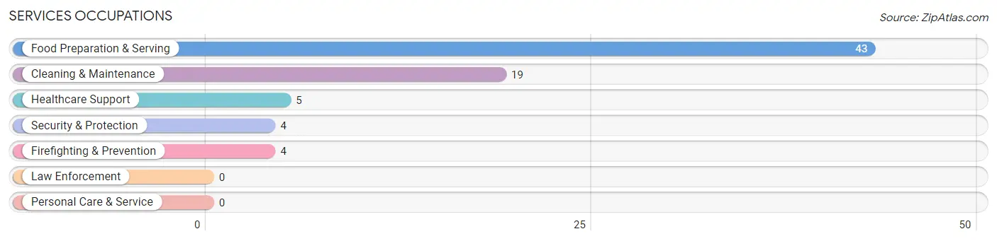 Services Occupations in Monette