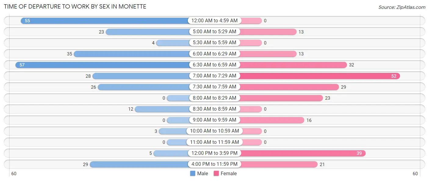 Time of Departure to Work by Sex in Monette