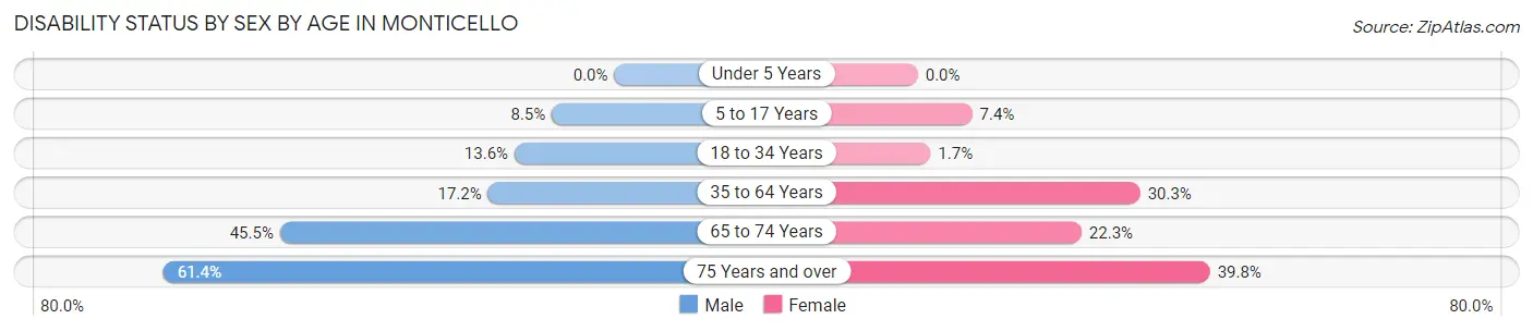 Disability Status by Sex by Age in Monticello