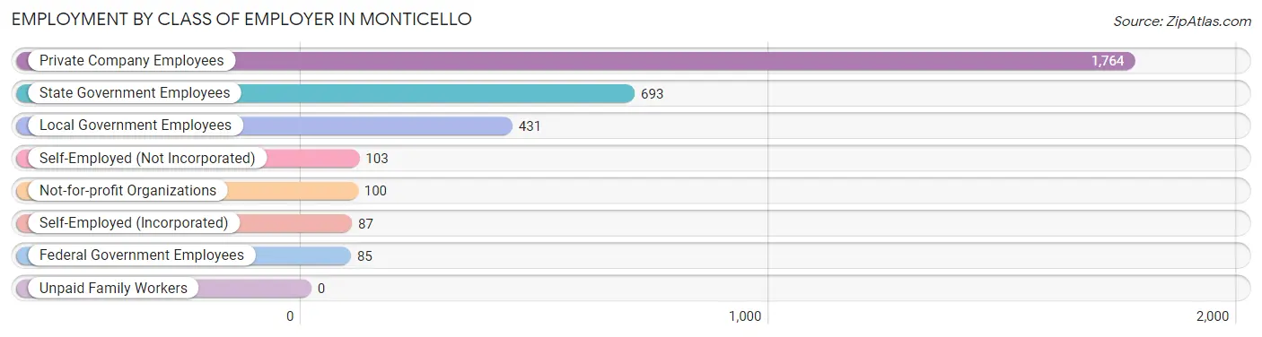 Employment by Class of Employer in Monticello