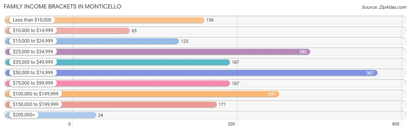 Family Income Brackets in Monticello