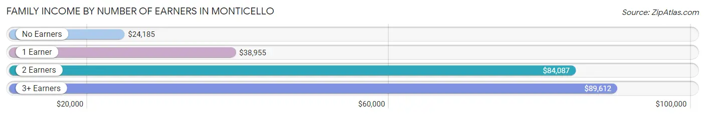 Family Income by Number of Earners in Monticello